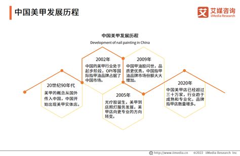 美甲属于什么行业|2022年中国美甲行业发展历程、上下游产业链分析及发展趋势